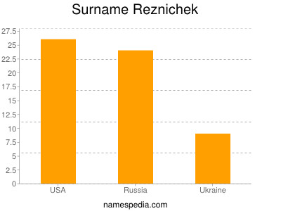 Surname Reznichek
