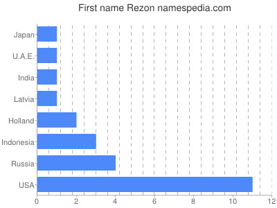 Given name Rezon