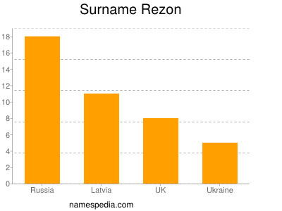 Surname Rezon