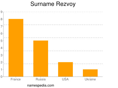 Surname Rezvoy