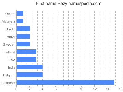 Given name Rezy