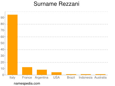 Surname Rezzani