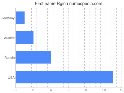 Given name Rgina