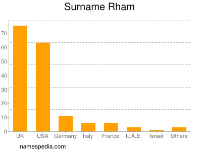 Surname Rham
