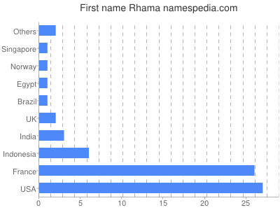 Given name Rhama