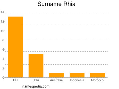 Surname Rhia