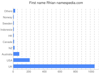 Given name Rhian