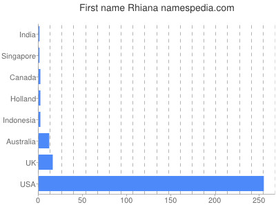 Given name Rhiana
