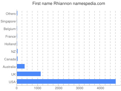Given name Rhiannon