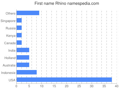 Given name Rhino