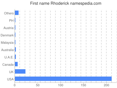 Given name Rhoderick