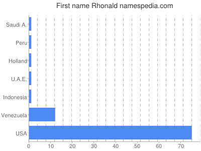 Given name Rhonald