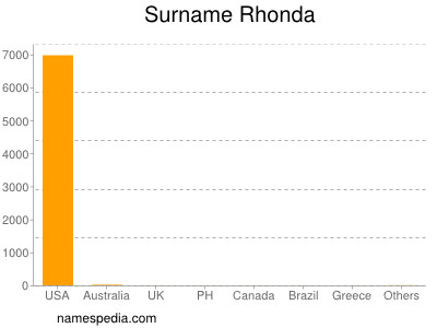 Surname Rhonda