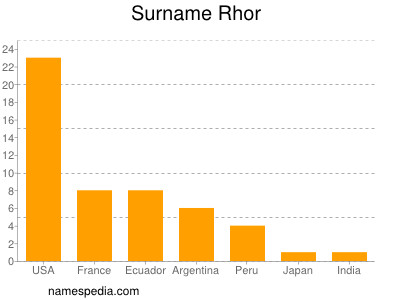 Surname Rhor
