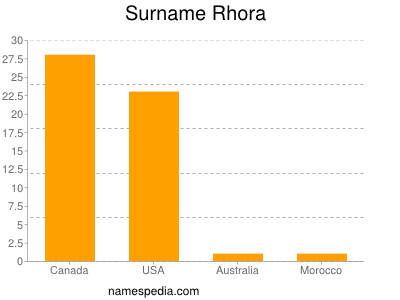 Surname Rhora