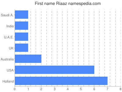 Given name Riaaz