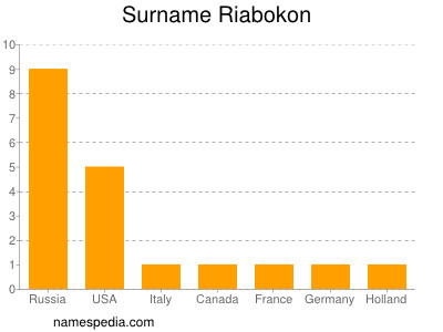 Surname Riabokon
