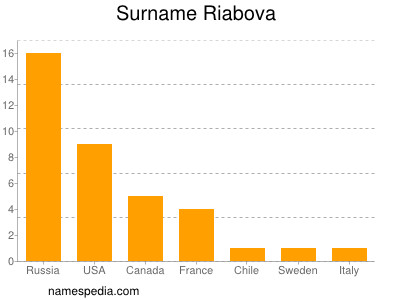 Surname Riabova