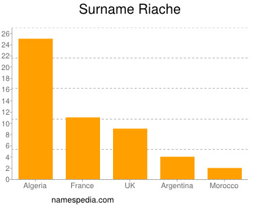 Surname Riache