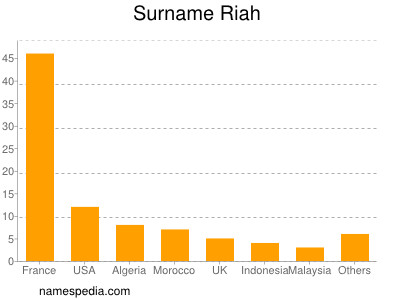 Surname Riah