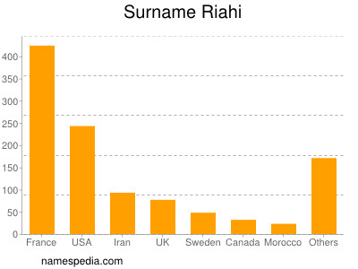 Surname Riahi