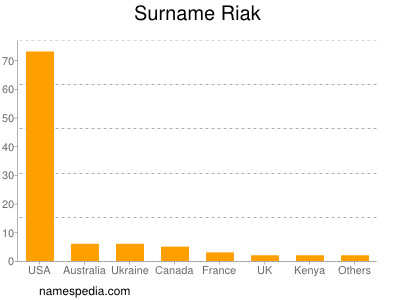 Surname Riak