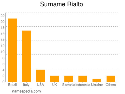 Surname Rialto