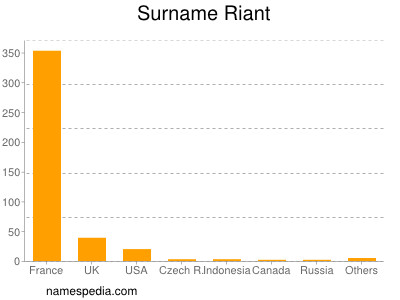 Surname Riant