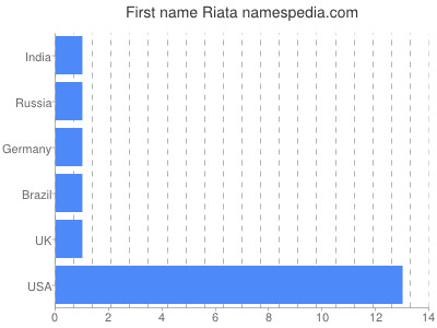 Given name Riata
