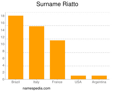 Surname Riatto