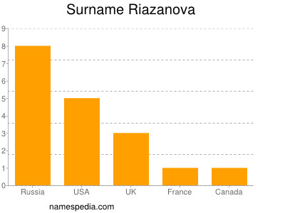 Surname Riazanova