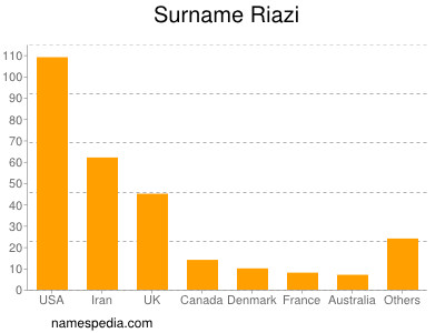 Surname Riazi