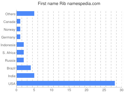 Given name Rib