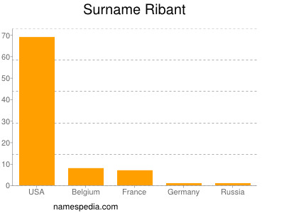 Surname Ribant