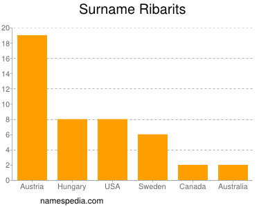 Surname Ribarits