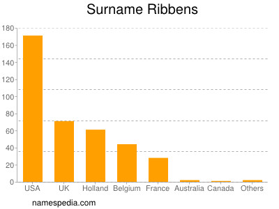 Surname Ribbens