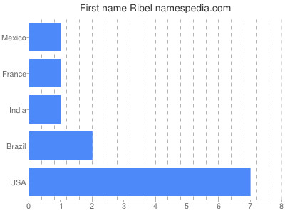 Given name Ribel