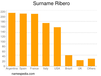 Surname Ribero