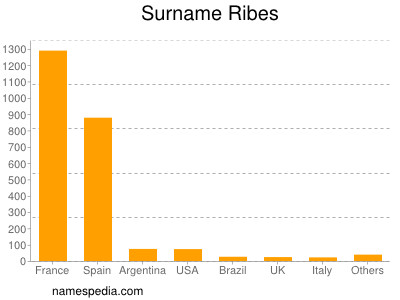 Surname Ribes