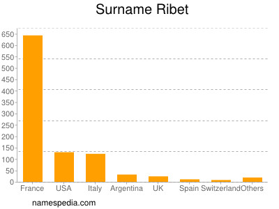 Surname Ribet