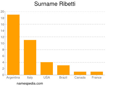 Surname Ribetti