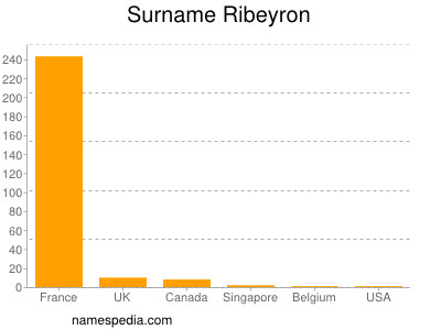 Surname Ribeyron