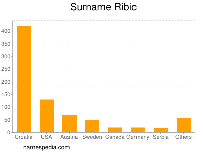 Surname Ribic