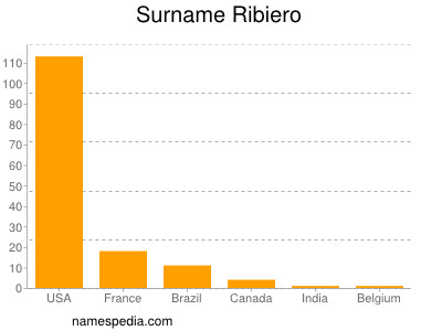 Surname Ribiero