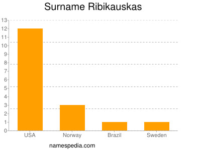 Surname Ribikauskas