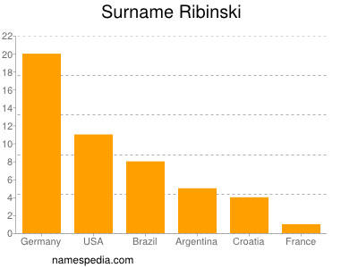 Surname Ribinski