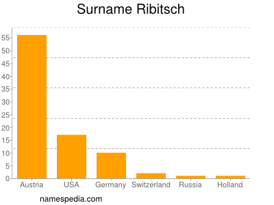 Surname Ribitsch
