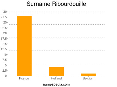 Surname Ribourdouille