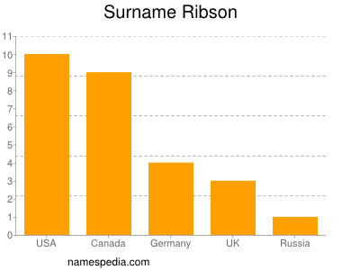 Surname Ribson