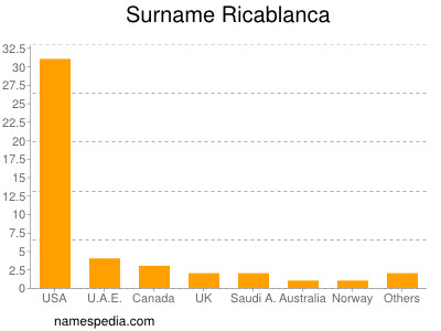 Surname Ricablanca